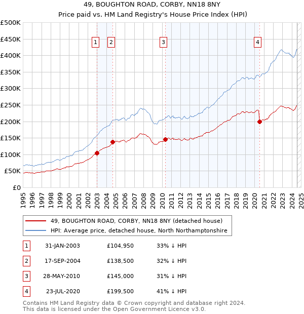 49, BOUGHTON ROAD, CORBY, NN18 8NY: Price paid vs HM Land Registry's House Price Index