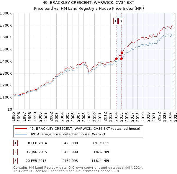 49, BRACKLEY CRESCENT, WARWICK, CV34 6XT: Price paid vs HM Land Registry's House Price Index