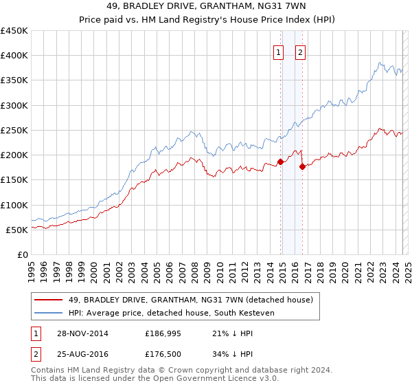 49, BRADLEY DRIVE, GRANTHAM, NG31 7WN: Price paid vs HM Land Registry's House Price Index