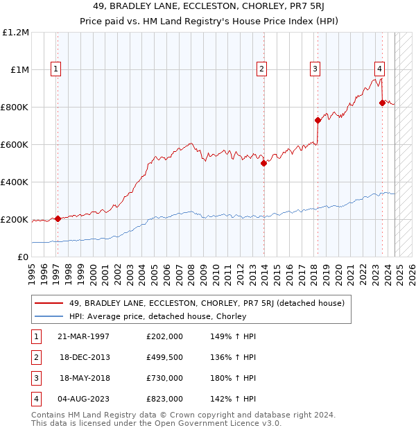 49, BRADLEY LANE, ECCLESTON, CHORLEY, PR7 5RJ: Price paid vs HM Land Registry's House Price Index