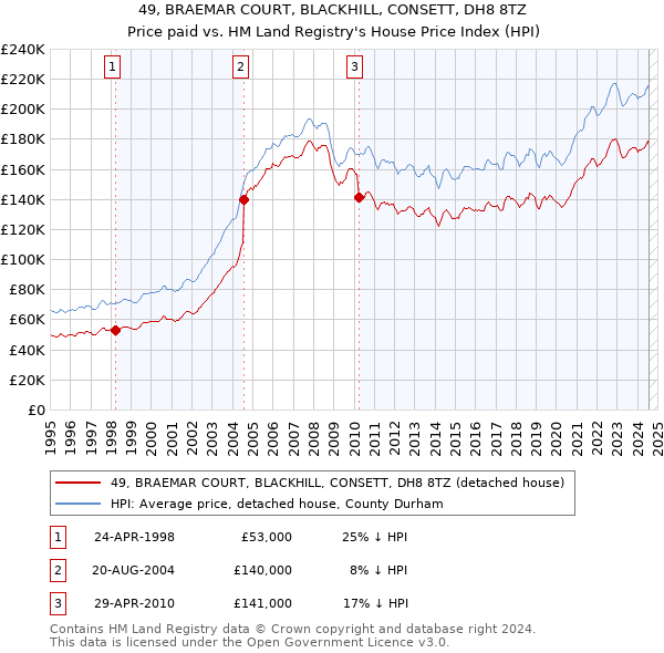 49, BRAEMAR COURT, BLACKHILL, CONSETT, DH8 8TZ: Price paid vs HM Land Registry's House Price Index