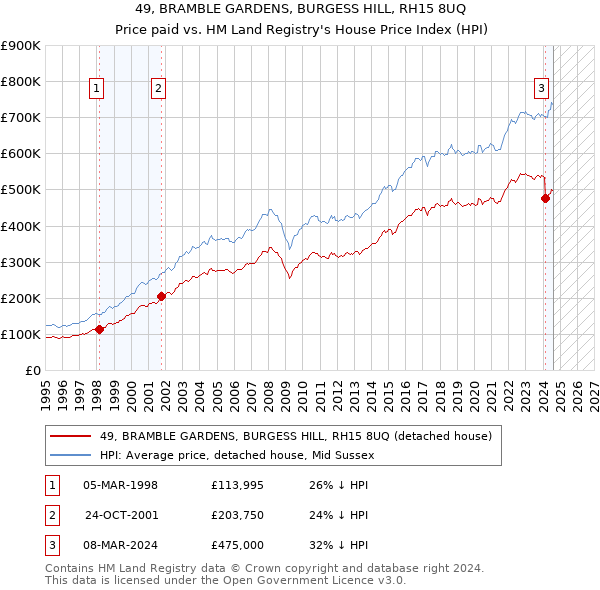 49, BRAMBLE GARDENS, BURGESS HILL, RH15 8UQ: Price paid vs HM Land Registry's House Price Index