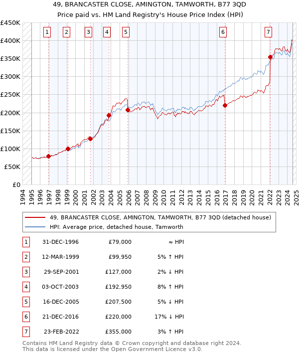 49, BRANCASTER CLOSE, AMINGTON, TAMWORTH, B77 3QD: Price paid vs HM Land Registry's House Price Index