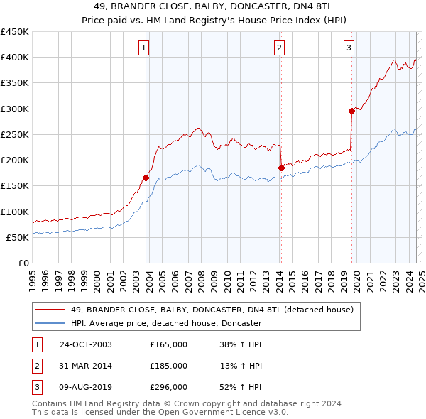 49, BRANDER CLOSE, BALBY, DONCASTER, DN4 8TL: Price paid vs HM Land Registry's House Price Index