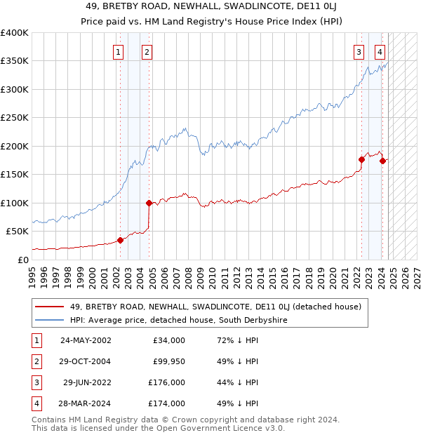 49, BRETBY ROAD, NEWHALL, SWADLINCOTE, DE11 0LJ: Price paid vs HM Land Registry's House Price Index