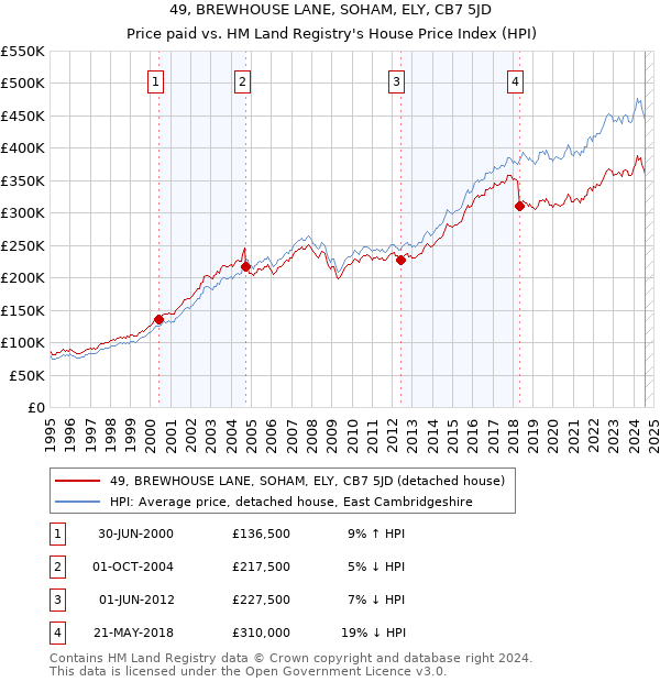 49, BREWHOUSE LANE, SOHAM, ELY, CB7 5JD: Price paid vs HM Land Registry's House Price Index