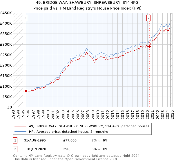 49, BRIDGE WAY, SHAWBURY, SHREWSBURY, SY4 4PG: Price paid vs HM Land Registry's House Price Index