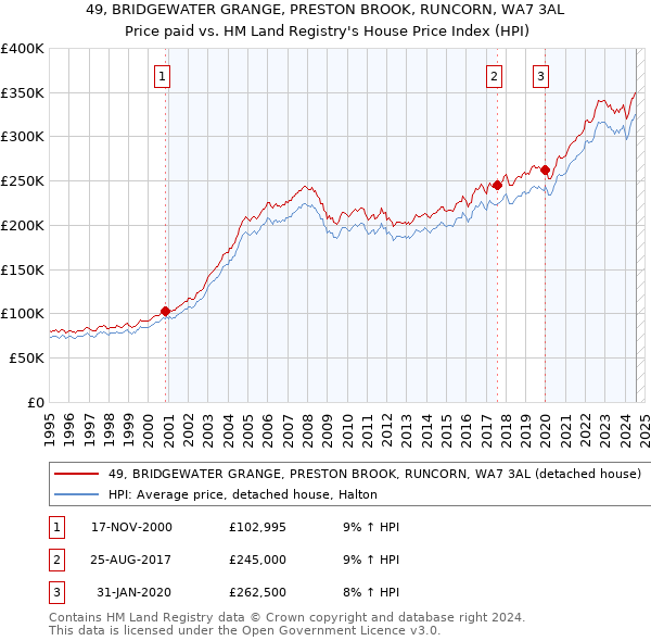 49, BRIDGEWATER GRANGE, PRESTON BROOK, RUNCORN, WA7 3AL: Price paid vs HM Land Registry's House Price Index