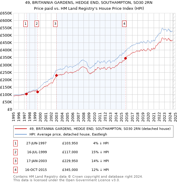 49, BRITANNIA GARDENS, HEDGE END, SOUTHAMPTON, SO30 2RN: Price paid vs HM Land Registry's House Price Index