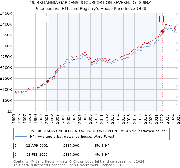 49, BRITANNIA GARDENS, STOURPORT-ON-SEVERN, DY13 9NZ: Price paid vs HM Land Registry's House Price Index