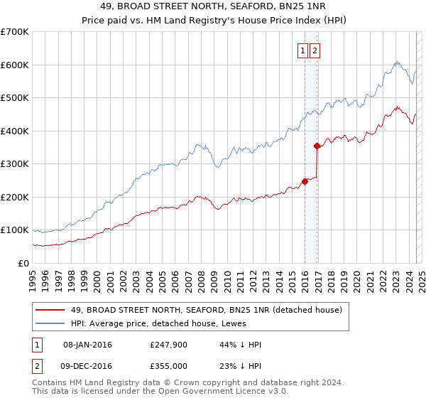 49, BROAD STREET NORTH, SEAFORD, BN25 1NR: Price paid vs HM Land Registry's House Price Index