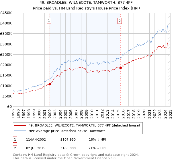 49, BROADLEE, WILNECOTE, TAMWORTH, B77 4PF: Price paid vs HM Land Registry's House Price Index