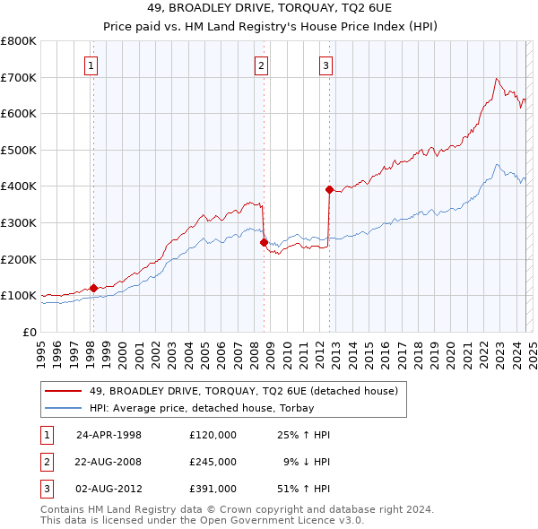 49, BROADLEY DRIVE, TORQUAY, TQ2 6UE: Price paid vs HM Land Registry's House Price Index