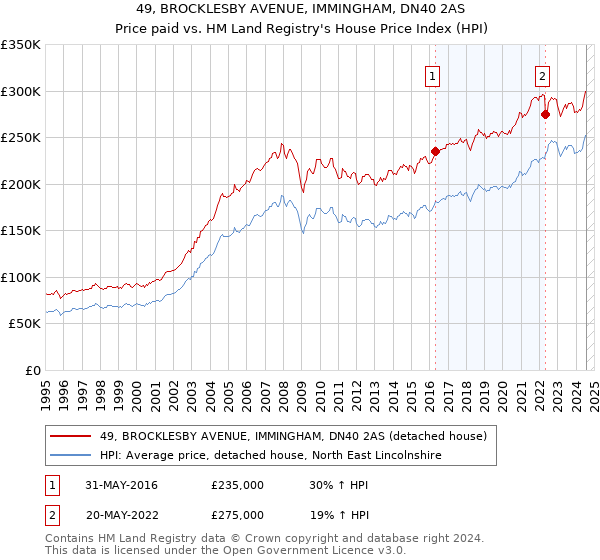 49, BROCKLESBY AVENUE, IMMINGHAM, DN40 2AS: Price paid vs HM Land Registry's House Price Index