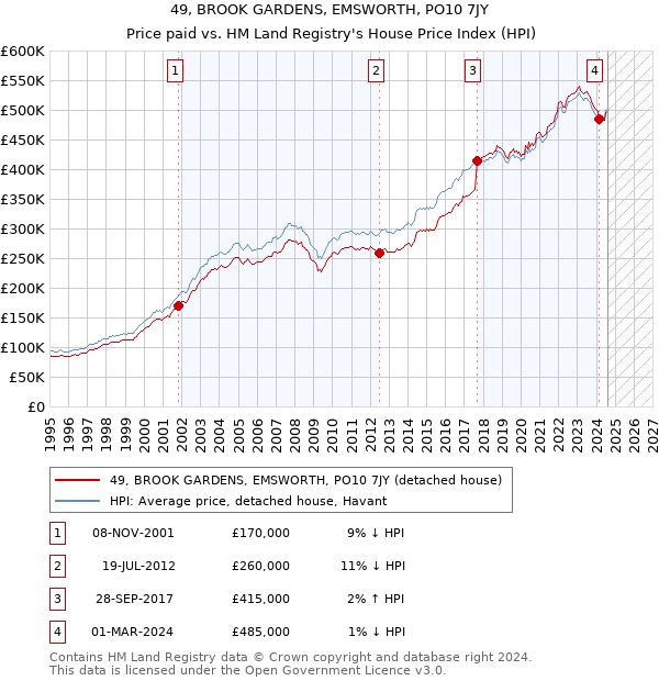 49, BROOK GARDENS, EMSWORTH, PO10 7JY: Price paid vs HM Land Registry's House Price Index