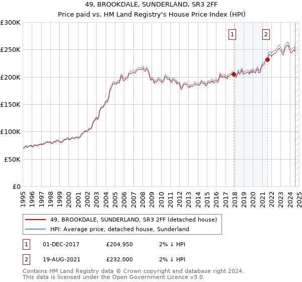 49, BROOKDALE, SUNDERLAND, SR3 2FF: Price paid vs HM Land Registry's House Price Index