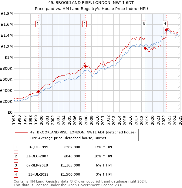 49, BROOKLAND RISE, LONDON, NW11 6DT: Price paid vs HM Land Registry's House Price Index