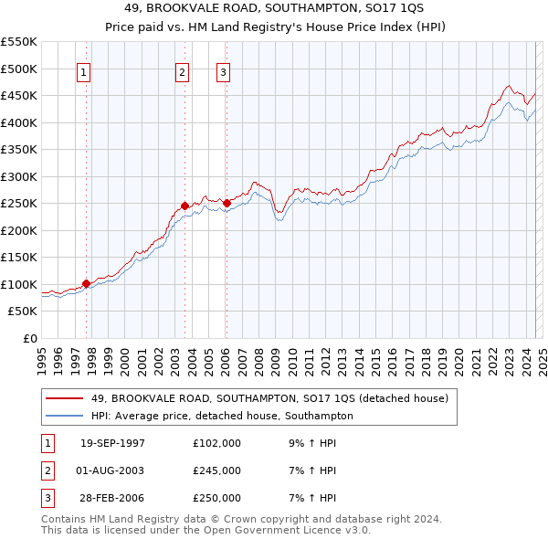 49, BROOKVALE ROAD, SOUTHAMPTON, SO17 1QS: Price paid vs HM Land Registry's House Price Index