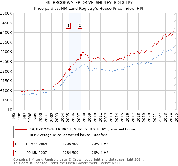 49, BROOKWATER DRIVE, SHIPLEY, BD18 1PY: Price paid vs HM Land Registry's House Price Index