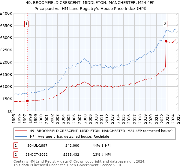 49, BROOMFIELD CRESCENT, MIDDLETON, MANCHESTER, M24 4EP: Price paid vs HM Land Registry's House Price Index