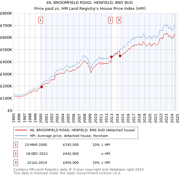 49, BROOMFIELD ROAD, HENFIELD, BN5 9UD: Price paid vs HM Land Registry's House Price Index