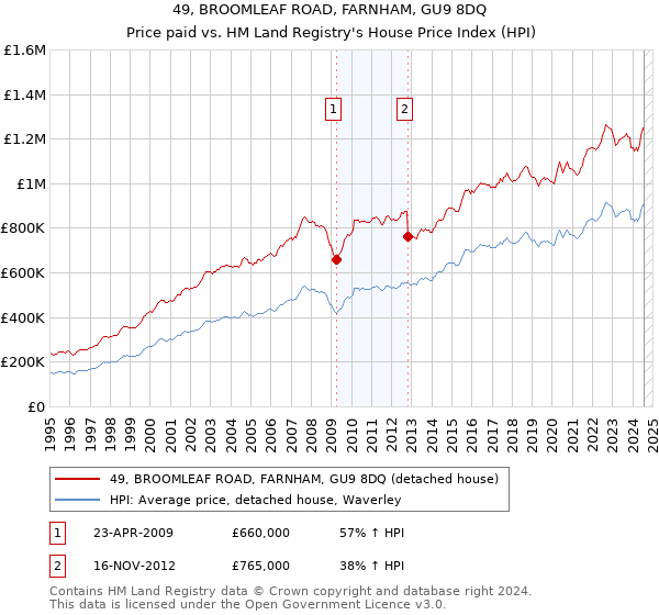 49, BROOMLEAF ROAD, FARNHAM, GU9 8DQ: Price paid vs HM Land Registry's House Price Index