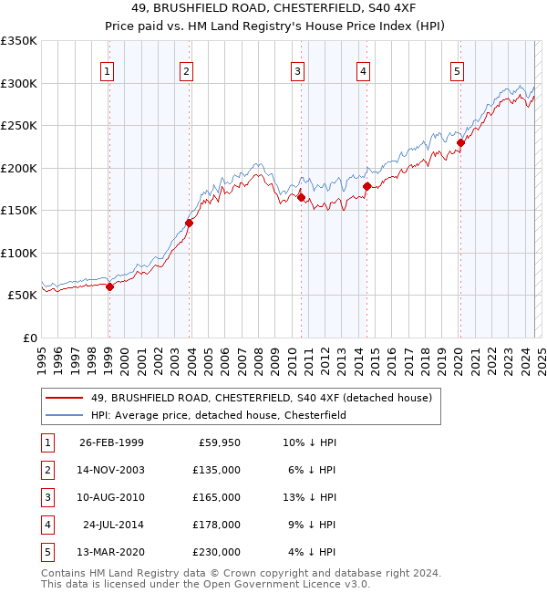 49, BRUSHFIELD ROAD, CHESTERFIELD, S40 4XF: Price paid vs HM Land Registry's House Price Index