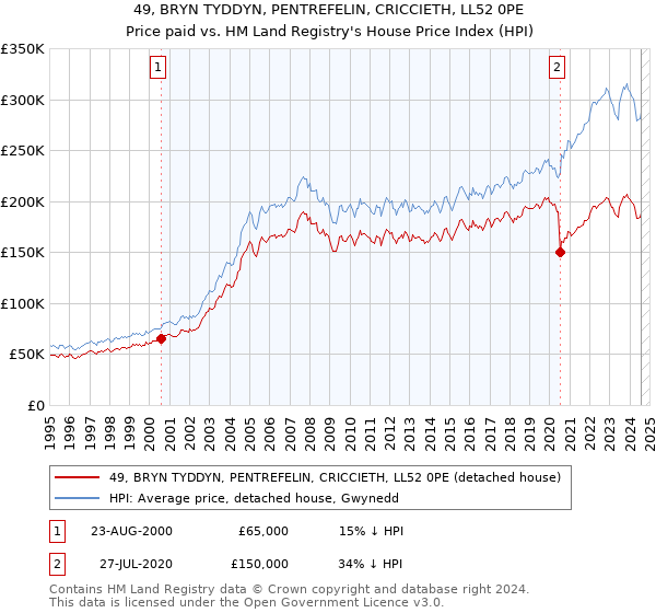 49, BRYN TYDDYN, PENTREFELIN, CRICCIETH, LL52 0PE: Price paid vs HM Land Registry's House Price Index