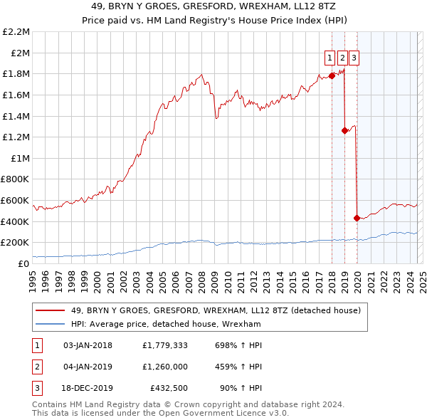 49, BRYN Y GROES, GRESFORD, WREXHAM, LL12 8TZ: Price paid vs HM Land Registry's House Price Index