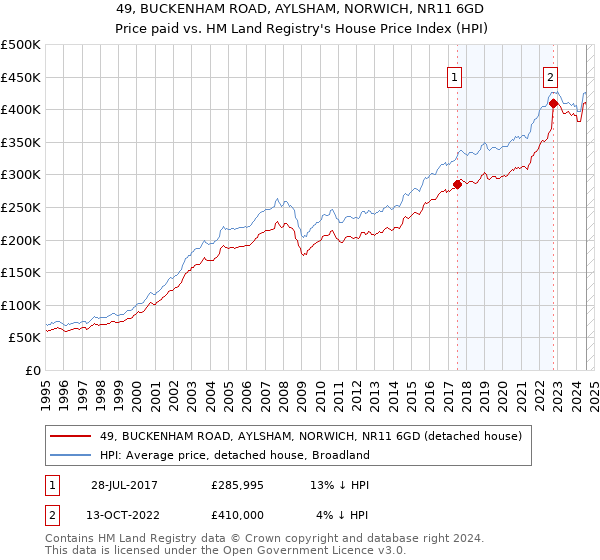 49, BUCKENHAM ROAD, AYLSHAM, NORWICH, NR11 6GD: Price paid vs HM Land Registry's House Price Index