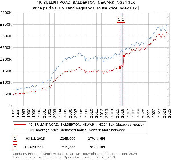 49, BULLPIT ROAD, BALDERTON, NEWARK, NG24 3LX: Price paid vs HM Land Registry's House Price Index