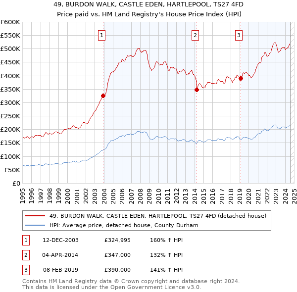 49, BURDON WALK, CASTLE EDEN, HARTLEPOOL, TS27 4FD: Price paid vs HM Land Registry's House Price Index