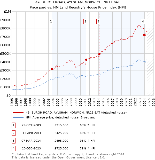 49, BURGH ROAD, AYLSHAM, NORWICH, NR11 6AT: Price paid vs HM Land Registry's House Price Index