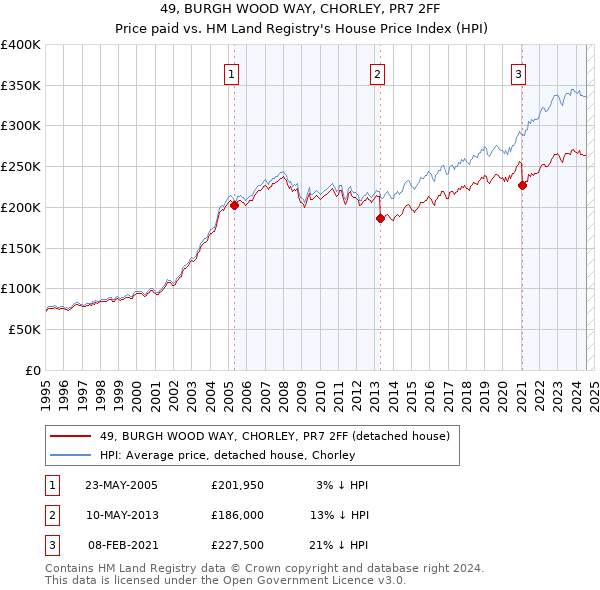 49, BURGH WOOD WAY, CHORLEY, PR7 2FF: Price paid vs HM Land Registry's House Price Index