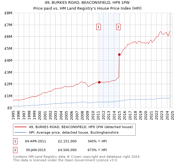 49, BURKES ROAD, BEACONSFIELD, HP9 1PW: Price paid vs HM Land Registry's House Price Index