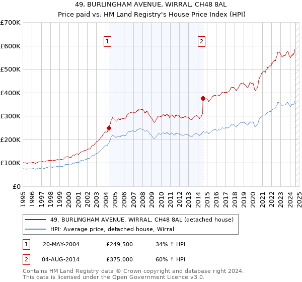 49, BURLINGHAM AVENUE, WIRRAL, CH48 8AL: Price paid vs HM Land Registry's House Price Index