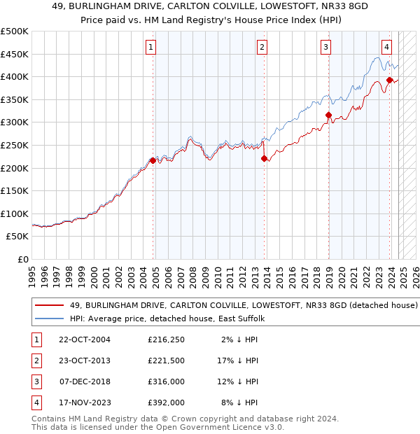 49, BURLINGHAM DRIVE, CARLTON COLVILLE, LOWESTOFT, NR33 8GD: Price paid vs HM Land Registry's House Price Index