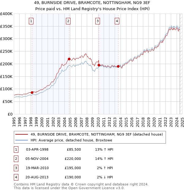 49, BURNSIDE DRIVE, BRAMCOTE, NOTTINGHAM, NG9 3EF: Price paid vs HM Land Registry's House Price Index