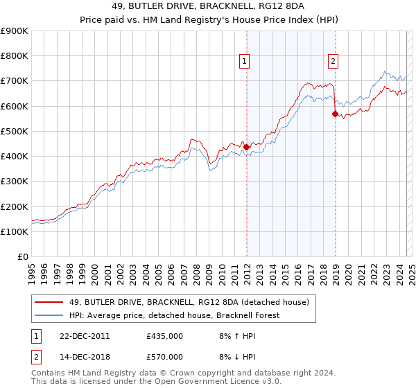 49, BUTLER DRIVE, BRACKNELL, RG12 8DA: Price paid vs HM Land Registry's House Price Index