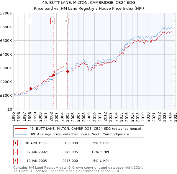 49, BUTT LANE, MILTON, CAMBRIDGE, CB24 6DG: Price paid vs HM Land Registry's House Price Index