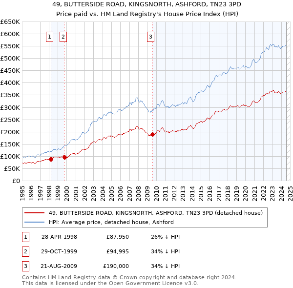 49, BUTTERSIDE ROAD, KINGSNORTH, ASHFORD, TN23 3PD: Price paid vs HM Land Registry's House Price Index