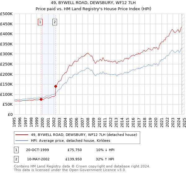 49, BYWELL ROAD, DEWSBURY, WF12 7LH: Price paid vs HM Land Registry's House Price Index