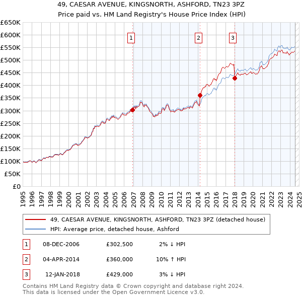 49, CAESAR AVENUE, KINGSNORTH, ASHFORD, TN23 3PZ: Price paid vs HM Land Registry's House Price Index