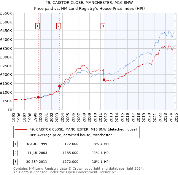 49, CAISTOR CLOSE, MANCHESTER, M16 8NW: Price paid vs HM Land Registry's House Price Index