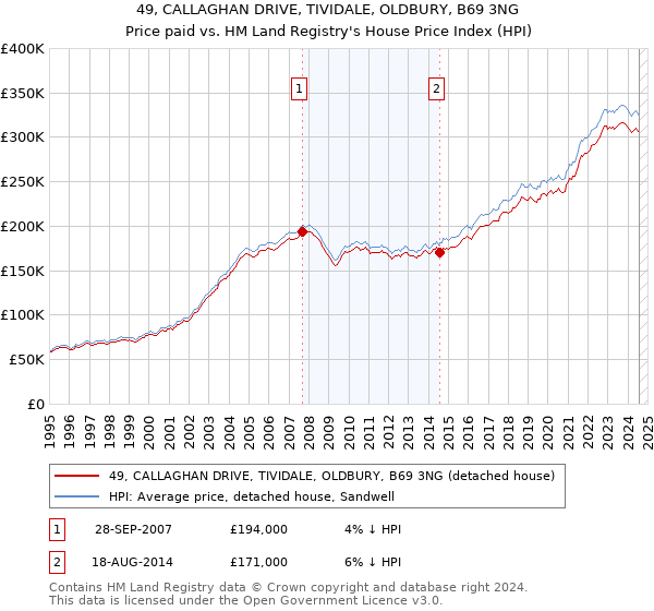 49, CALLAGHAN DRIVE, TIVIDALE, OLDBURY, B69 3NG: Price paid vs HM Land Registry's House Price Index