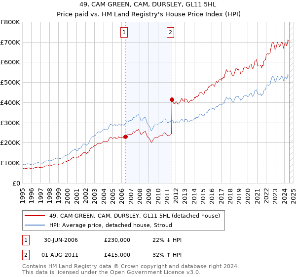 49, CAM GREEN, CAM, DURSLEY, GL11 5HL: Price paid vs HM Land Registry's House Price Index