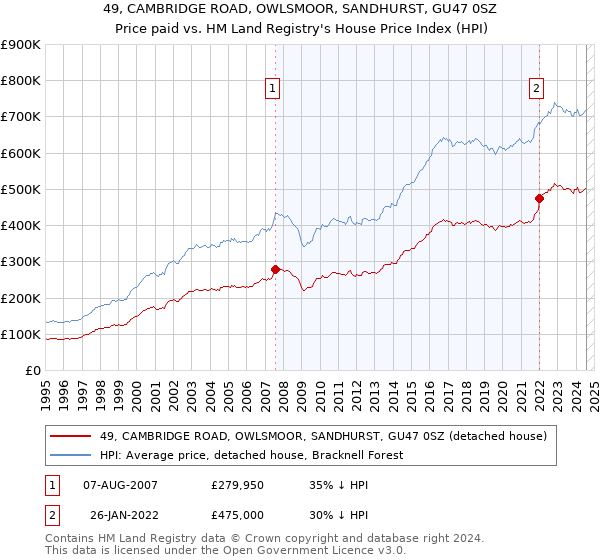 49, CAMBRIDGE ROAD, OWLSMOOR, SANDHURST, GU47 0SZ: Price paid vs HM Land Registry's House Price Index