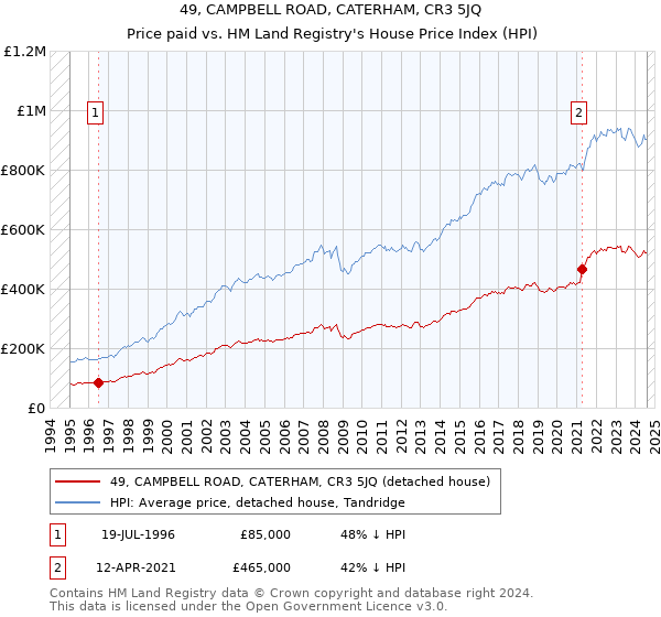 49, CAMPBELL ROAD, CATERHAM, CR3 5JQ: Price paid vs HM Land Registry's House Price Index