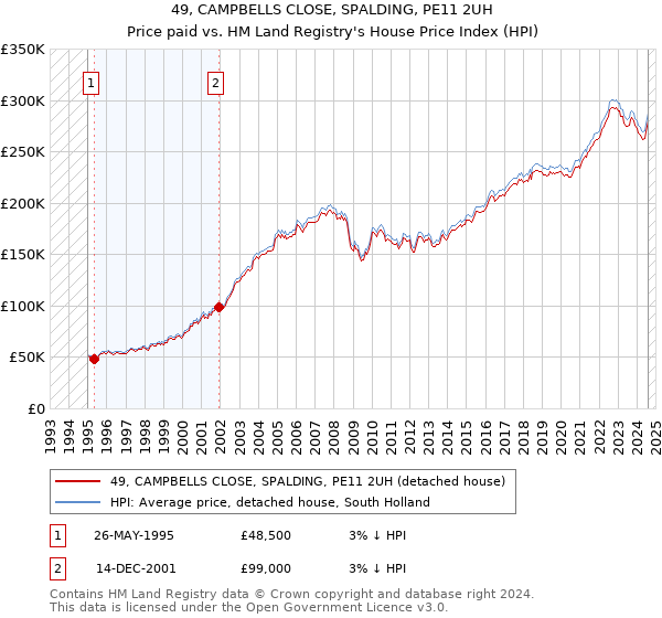 49, CAMPBELLS CLOSE, SPALDING, PE11 2UH: Price paid vs HM Land Registry's House Price Index