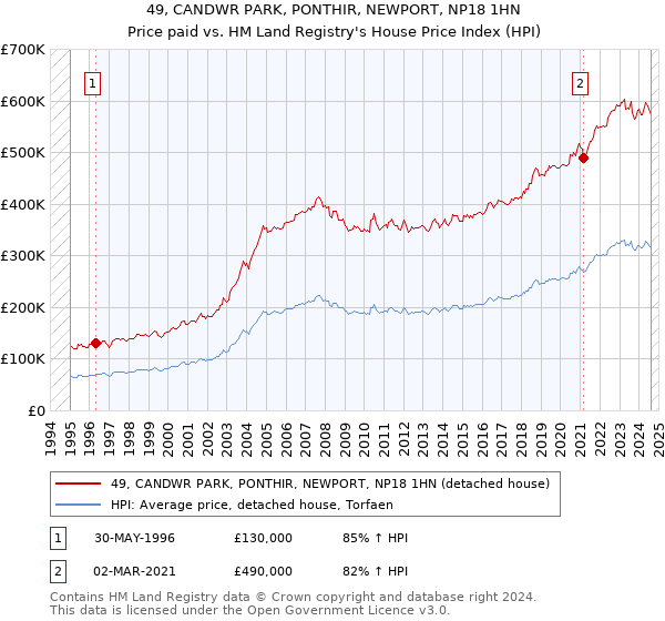 49, CANDWR PARK, PONTHIR, NEWPORT, NP18 1HN: Price paid vs HM Land Registry's House Price Index